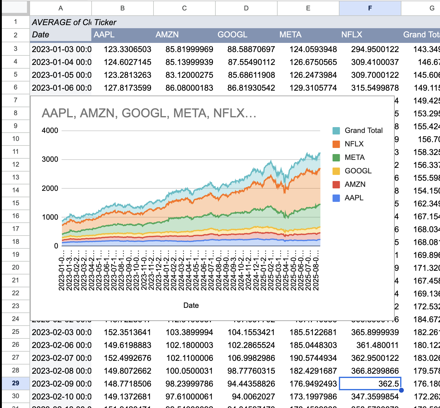 Average Price Pivot